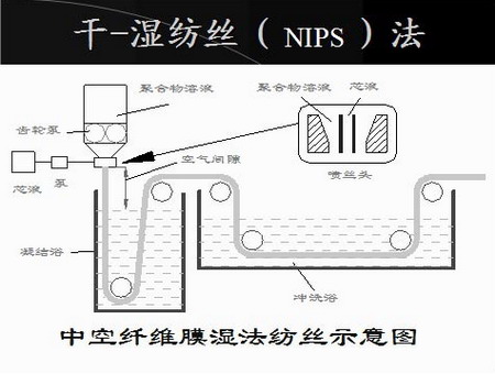 一種用于浸沒式膜生物反應器的新型膜材料制備工藝技術